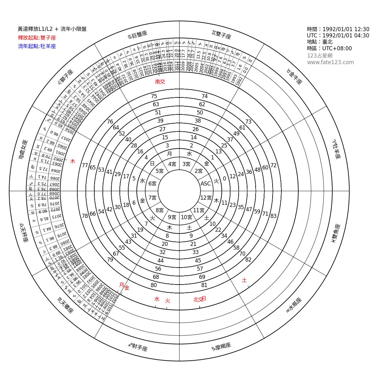 黃道釋放圖_雙子座