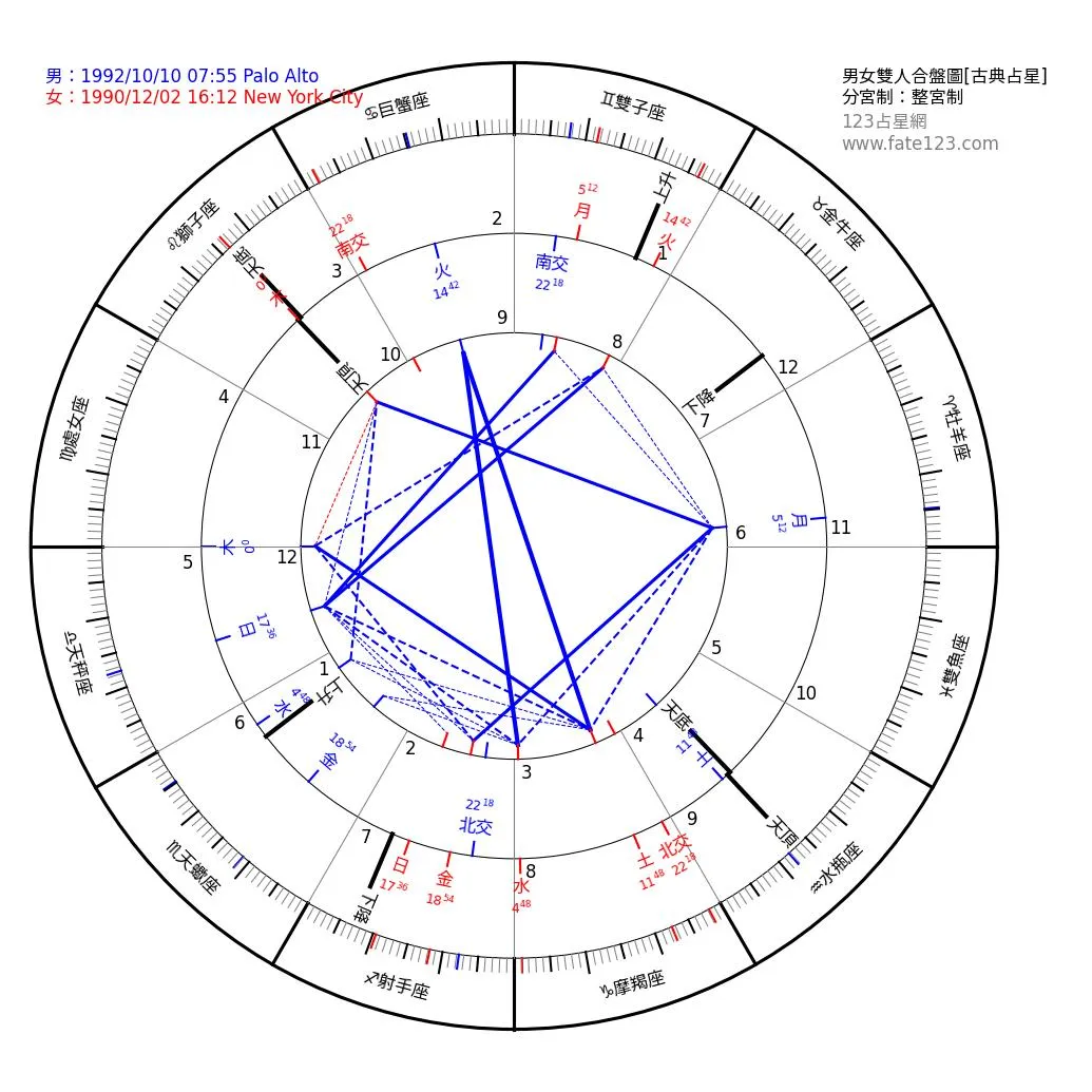 雙人星座合盤配對圖