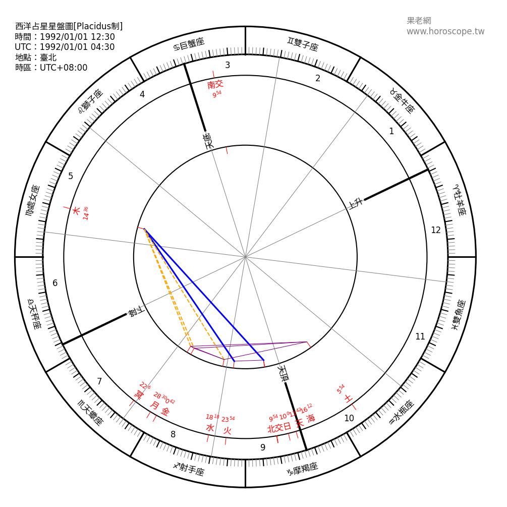 古典占星星盤圖