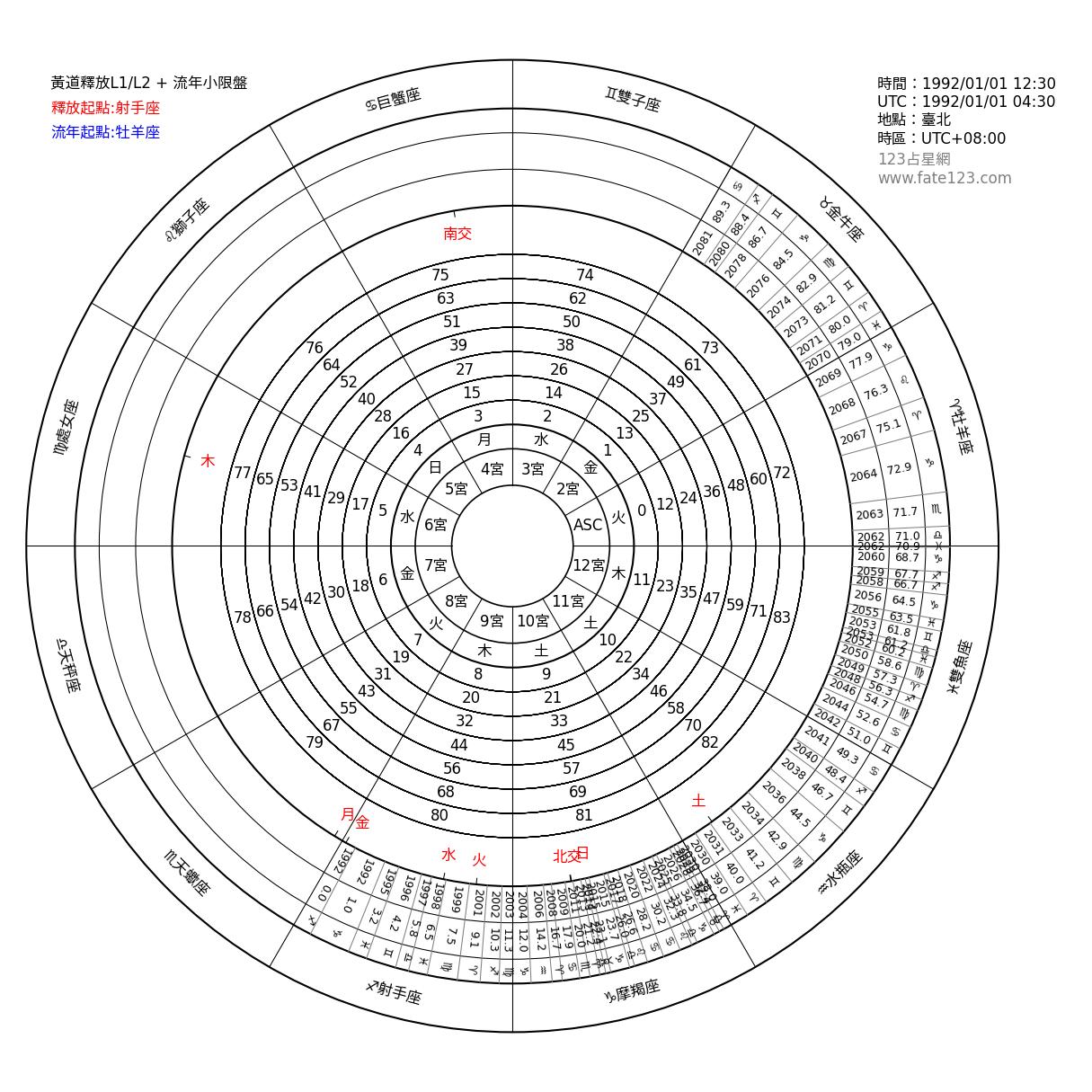 黃道釋放圖_射手座