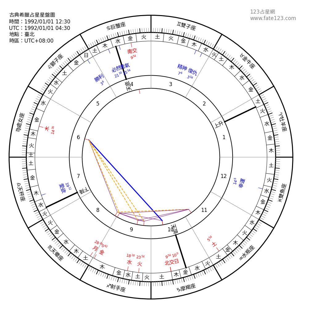古典占星星盤圖