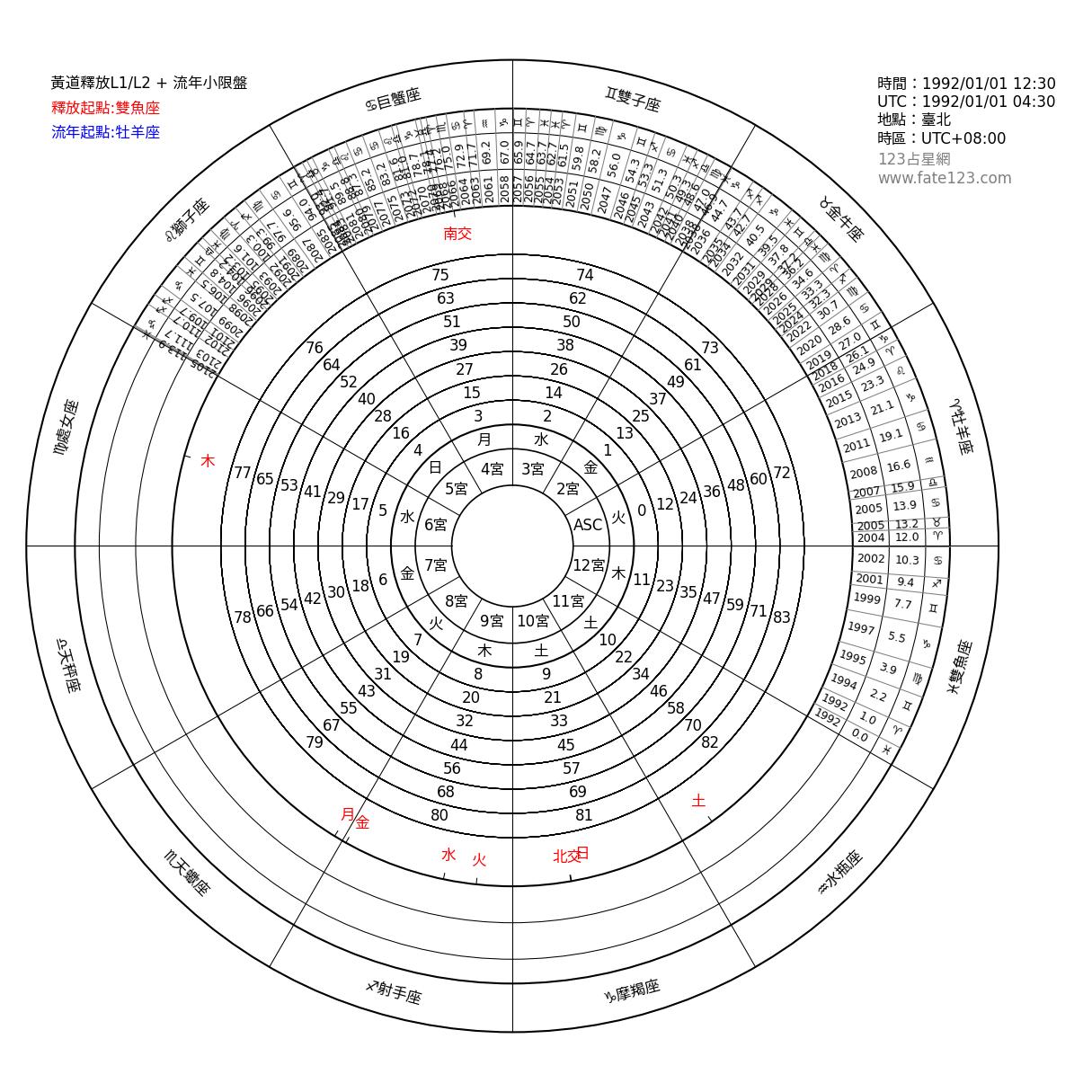 黃道釋放圖_雙魚座
