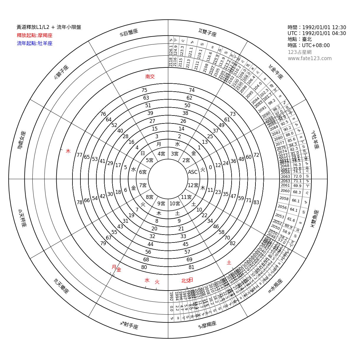 黃道釋放圖_摩羯座
